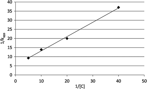 Figure 4.  Double reciprocal plot. The reciprocals of the apparent rate constants of inhibition (slopes from Figure 3) are plotted against the reciprocals of 2-AAPA concentration. The graph shows a representative plot from one of triplicate experiments.