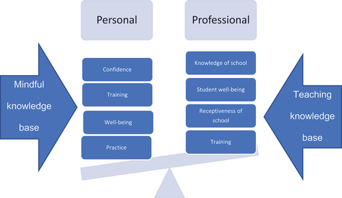 Figure 2. Tipping the scales towards teaching mindfulness