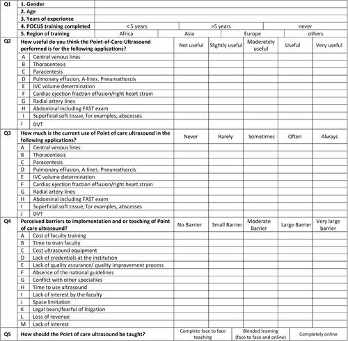 Figure 1 Validated questionnaire of the current use, perceived barriers, and learning preference of point-of-care-ultrasound (POCUS) in the emergency medicine.