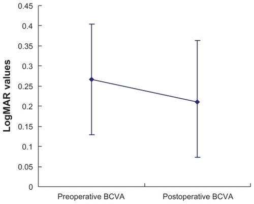 Figure 3 Preoperative and postoperative logMAR values of BCVA. The vertical axis represents the logMAR values, the horizontal axis indicates the preoperative and postoperative BCVA.