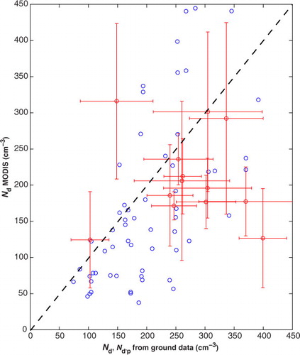 Fig. 3 Moderate Resolution Imaging Spectroradiometer (MODIS)-retrieved N d for categories I and II versus N d or N d,p from Puijo station, as measured from the Cloud Droplet Probe (CDP) (red, N d) and estimated from eq. 1 (blue, N d,p), respectively. The vertical bars for the category I MODIS data show the standard deviations over the 5×5 km areas combined with the Moderate Resolution Imaging Spectroradiometer (MODIS) measurement error. The horizontal bars show the CDP standard deviation over the 5-minute averaging period.