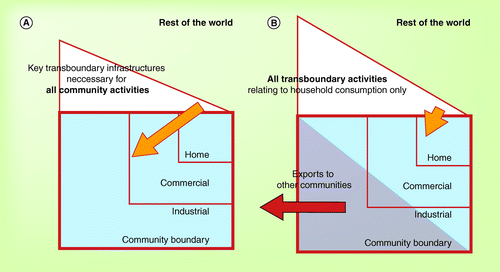 Figure 3.  Transboundary infrastructure supply and consumption-based footprinting.Solid outline represents community boundary. Inflow arrows represent material and energy inputs into the community. Outflow arrow represents exports from the community (A) transboundary infrastructure supply footprint keeps the community together, accounting for all GHG emissions, and (B) consumption-based footprint divides the community, not accounting for GHG emissions from exports.