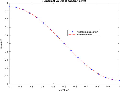 Figure 5. The graph of approximate solution vs exact solution at t=1 (Example 5). (Re = 100, N+1 = 16, τ = 3.2hl2)