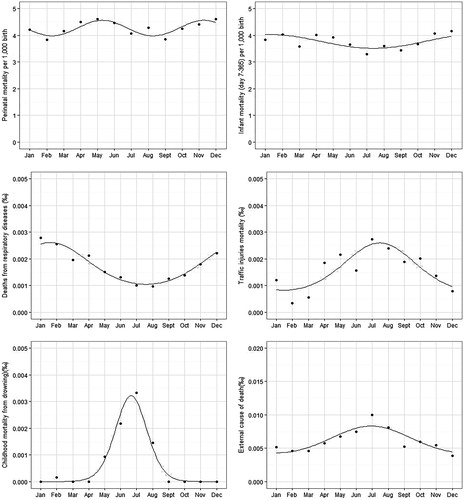 Figure 1. Seasonal variation in monthly numbers of perinatal deaths (a) and post-perinatal infant deaths (b) as well as deaths from respiratory diseases (c), in traffic accidents (d), and from drowning (e) in children aged 0–14 years.