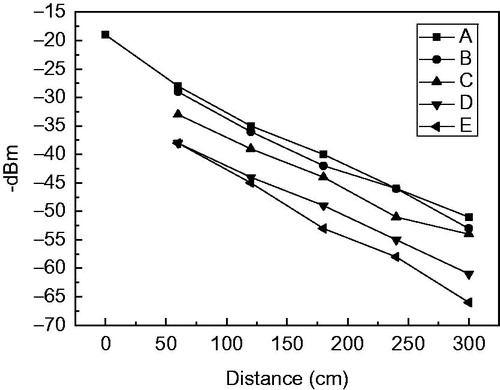 Figure 9. Wireless signal strengths measured by electronic endoscope in indoor environments under different conditions.