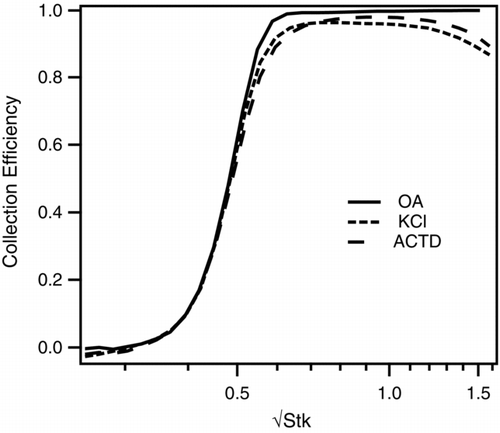 FIG. 5 Collection efficiency as a function of Stokes number for various particle types on an uncoated impaction surface at a 10 L/min flow rate through the microtrap impactor.