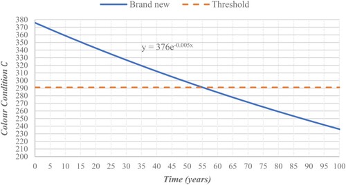 Fig. 7 Exponential gradient of the fade model derived with numerical optimisation gradient-based search algorithm.