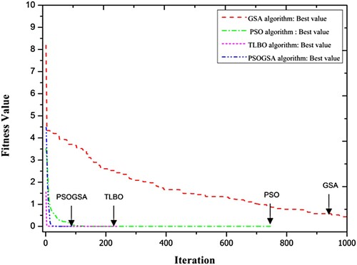 Figure 5. Convergence study of PSOGSA, TLBO, PSO, and GSA for scenario I of 32 CST elements thin plate without noise.