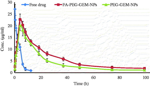 Figure 6. Plasma profiles of free drug, PEG-GEM-NPs, and FA-PEG-GEM-NPs at different time intervals. The data represent mean ± SD (n = 3).