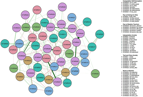 Figure 2 Overall network structure of the statistical anxiety of university students with mild test anxiety.