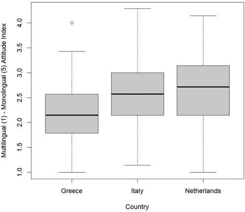 Figure 1. The MMAI per country. A lower index indicates more positive attitudes towards multilingualism.