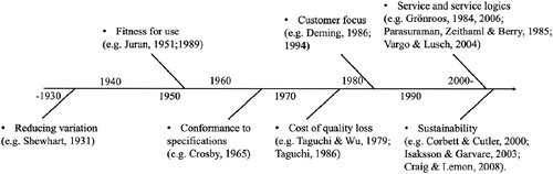 Figure 1. Timeline of key perspectives on meanings and definitions of quality.