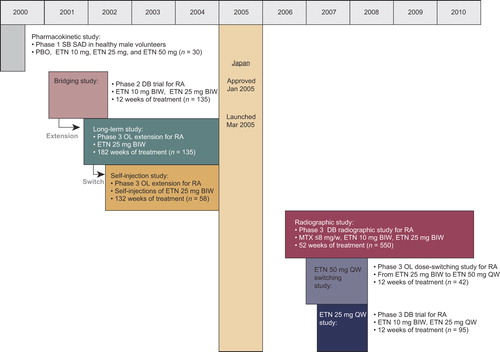 Figure 1. Overview of the Japanese clinical development program and the studies included in this review. SB single blind; SAD single ascending dose; PBO placebo; ETN etanercept; DB double blind; RA rheumatoid arthritis; BIW twice weekly; OL open-label; MTX methotrexate; QW once weekly.