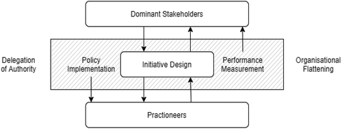 Diagram 4. The theoretical model for the Uni Connect initiative design.