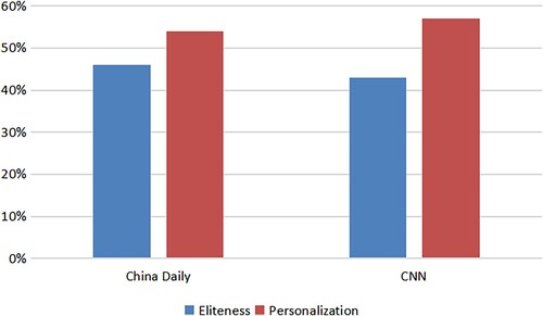 Figure 1. The construal of news values in the photographs in China Daily and CNN (as percentages).