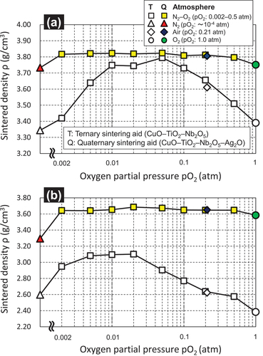 Figure 7. pO2 dependence of the sintered densities of the alumina containing 5 wt.% of the CuO–TiO2–Nb2O5 (ternary) or CuO–TiO2–Nb2O5–Ag2O (quaternary) sintering aids fired at (a) 920°C and (b) 850°C for 2 h.