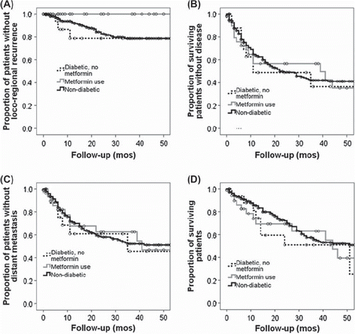 Figure 2. Outcomes for the study population. (A) Overall survival (OS), (B) Disease free survival (DFS), (C) Time to loco-regional recurrence (LRR) & (D) Time to distant metastatic disease (DM). LRR was significantly less in patients taking metformin compared to non-diabetics (p = 0.05) or diabetics not taking metformin (p = 0.04).