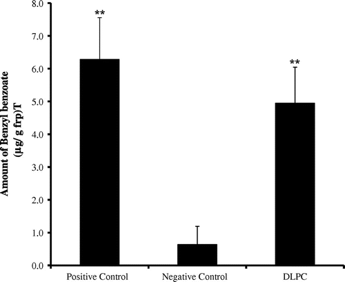 Fig. 7. The amount of benzyl benzoate induced by the 1,2-dilinoleoyl-sn-glycero-3-phosphatidylcholine Standard.Note: Each value represents the mean ± SE (n = 9). The data were compared with the negative control (**p < 0.01).