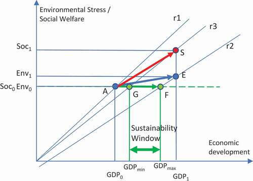 Figure 3. Defining Sustainability Window with maximum economic development GDPmax to fulfill environmental sustainability criterion and minimum economic development GDPmin to fulfill social sustainability criterion.