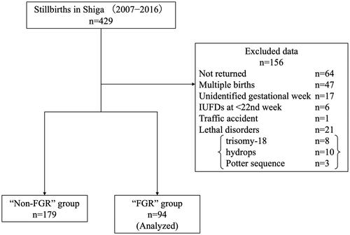 Figure 1. Flow chart in this study.