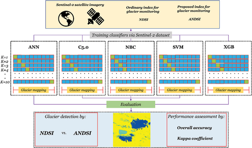 Figure 5. Implementing five machine learning classifiers by k-fold cross-validation for the current study.