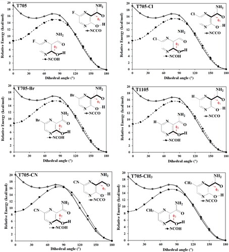 Figure 4. Potential energy scan for favipiravir and its analogues.