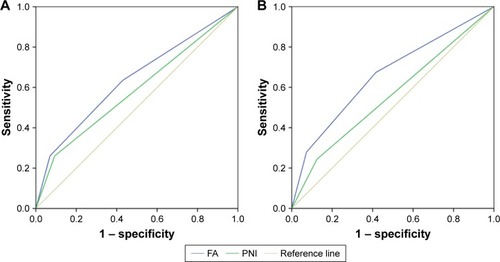 Figure 5 ROC curve analysis of FA score and PNI for progression-free survival (A) and overall survival (B) prediction.