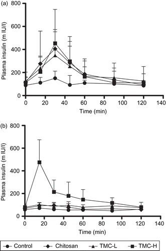 Figure 2.  Plasma insulin concentration-time curve after rectal administration of chitosan hydrochloride, TMC-L and TMC-H (0.5% w/v) at pH 4.40 (a) and pH 7.40 (b). Each point represents the mean of six experiments.