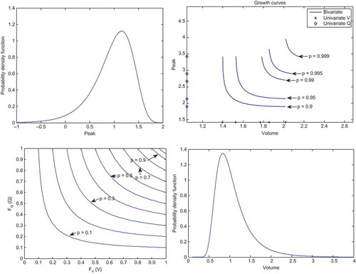 Fig. 5 Estimated regional bivariate and univariate growth curves, quantile curve in the unit square and the marginal distributions for Q and V.