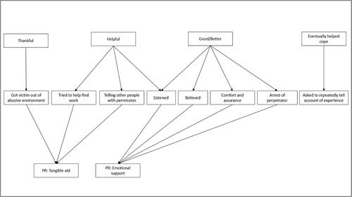 Figure 1. Benevolent social reactions and their assignment to SRQ categories.