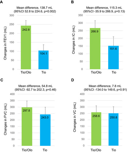 Figure 2 Difference in pulmonary function before and after 12 weeks of tiotropium/olodaterol or tiotropium treatment. (A). FEV1, (B). IC, (C). FVC, and (D). VC. Error bars represent standard errors. p values show differences between two groups.