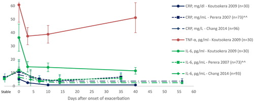 Figure 3. Recovery of systemic inflammatory markers over time. Day 0 is onset of exacerbation. Data are mean ± SD, unless otherwise stated. CRP = C-reactive protein; IL-6 = interleukin-6; TNF-α = tumour necrosis factor-alpha; AECOPD = acute exacerbation of chronic obstructive pulmonary disease; pg = picograms; ml = millilitre; mg = milligram; dl = decilitre; n= number of participants. ^^data presented as median.