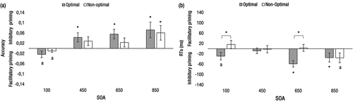 Figure 4. Evening-type chronotype. Performance at the short (100 ms) and the long (450, 650, and 850 ms) SOAs during optimal and non-optimal times of day. (a) Accuracy priming effects. (b) RTs priming effects. Priming effects did not vary for the three subblocks of the 100-ms SOA; consequently, they are not shown. The letter “a” indicates marginally significant effects (p < 0.10), and asterisks indicate statistically significant effects (p < 0.05).
