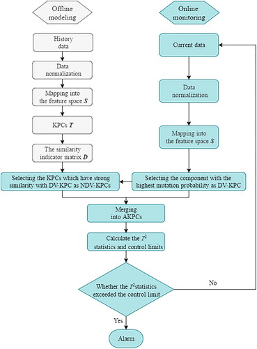 Figure 1. AKPCA monitoring flowchart.