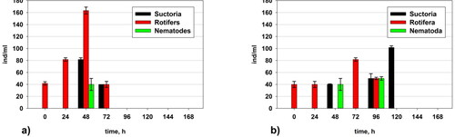 Figure 10. Changes in the quantity of the suctorians, rotifers and nematodes in: (a) Variant I (without P. aureofaciens AP-9) and (b) Variant II (with P. aureofaciens AP-9).
