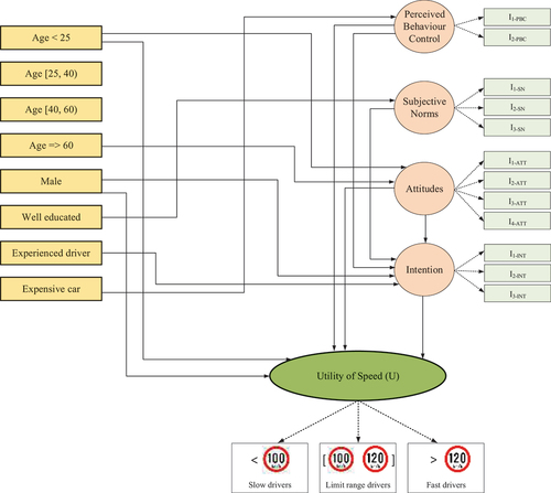 Figure 4. Hybrid speed choice model based on behavioral variables.