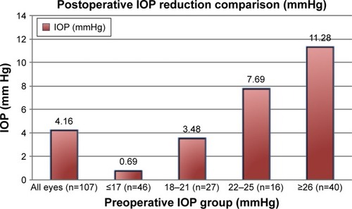 Figure 5 This graph demonstrates the relationship between preoperative IOP and magnitude of IOP reduction.