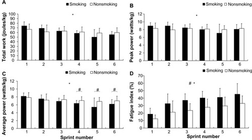 Figure 2 The participants’ anaerobic performance and fatigue index during the 6 × 10-second IST.