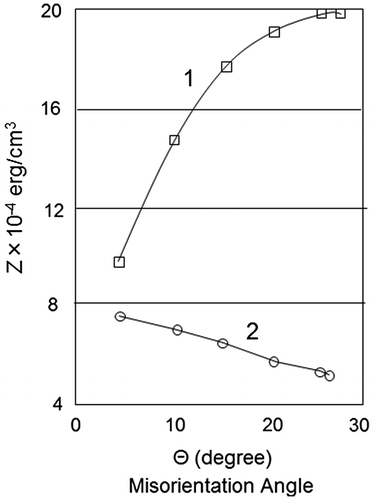 Figure 30. Theoretical dependence of Zener factor on misorientation angle θ at 800 °C. 1: Without allowing for influence of grain boundaries on coalescence of MnS, 2: allowing for influence of grain boundaries on coalescence [Citation76].