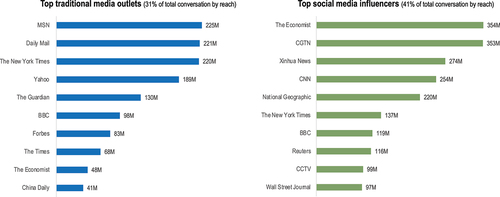 Figure 5. Top 10 traditional media outlets and top 10 social media outlets by reach.