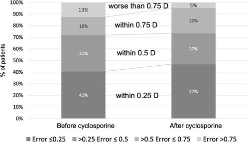 Figure 2 Predictive accuracy of corneal power measurements performed after cyclosporine was significantly higher than when performed before cyclosporine (N = 64, P < 0.03, paired t-test).