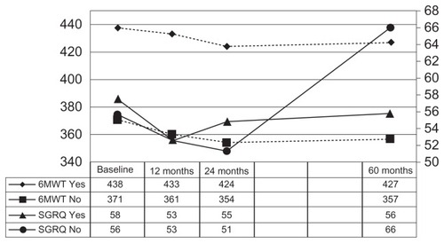Figure 2 Changes in St George’s Respiratory Questionnaire (SGRQ) total score and meters walked during 6-minute walk test (6MWT) for those who continued to exercise after end of program (“Yes”) and those who did not (“No”).