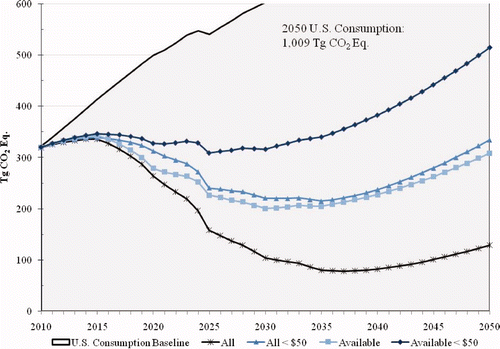 Figure 2. US HFC consumption baseline and reduction scenarios.