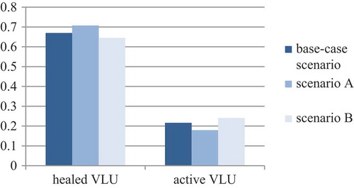 Figure 3. Percentage of healed and active (not healed) VLU per scenario after 12 months.