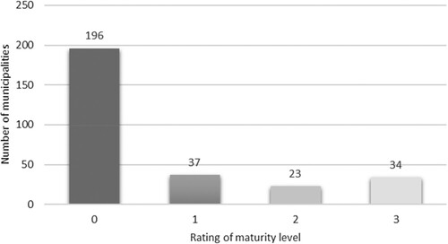 Figure 2. Rating results from 290 Swedish municipalities.