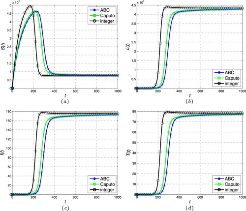 Figure 5. The stability of the endemic stead-state (ζ=0.93 and R0>1). (a) Susceptible individuals. (b) Latently infected individuals. (c) Actively infectious individuals and (d) under treatment individuals.