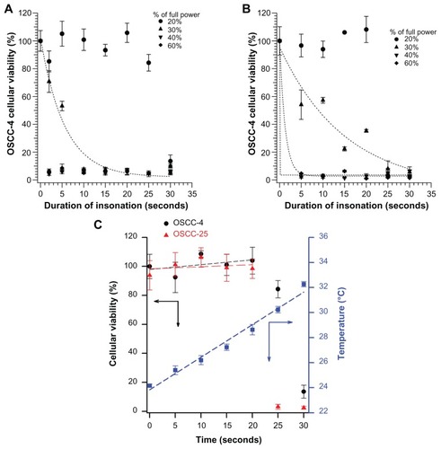 Figure 4 The MTT viability test results on (A) oral squamous cell carcinoma-4 and (B) oral squamous cell carcinoma-25 cells after different insonation duration, in buffer alone (without addition of curcumin microemulsion), 20% (circle), 30% (upper triangle), 40% (lower triangle), and 60% (diamond) of full sound power. (C) The sudden decrease in viability after 20 seconds of insonation at 20% power may be caused by a temperature increase; the temperature increases nearly 6°C in this time.