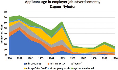 Figure 2. Applicant age in employer job advertisements. Source: National Library of Sweden newspaper service, https://tidningar.kb.se/. Notes: The ‘min. age 14–15’ category shows how the requested age range started at 14 or 15. The ‘young’ category includes ads where a number was not given, but a ‘young person’ (yngling) was requested in the text. The category of ‘either young or old’ signifies the ads where either a young person (18 or younger or ‘young’ in the text) or old person (over 50 or ‘old’ in the text) was requested.