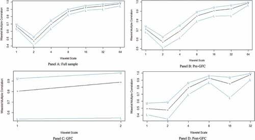 Figure 5. Multiple wavelet correlations between FSI and global commodities prices. Panel A: Full sample, Panel B: Pre-GFCPanel C: GFC, Panel D: Post-GFC.