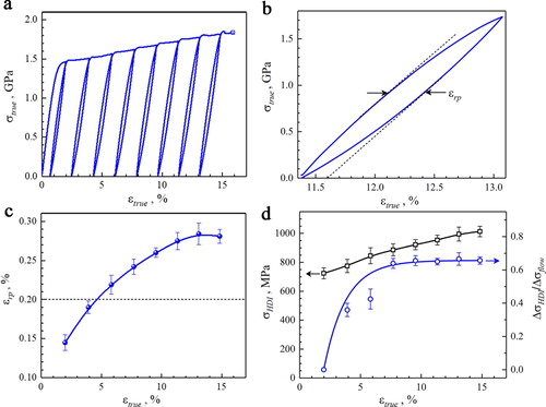 Figure 3. HDI stress. (a) Tensile σtrue−εtrue curve. (b) Hysteresis loop at unload strain of 13%. (c) εrp versus εtrue curve. (d) ΔσHDI and ΔσHDI/Δσflow versus εtrue curve.